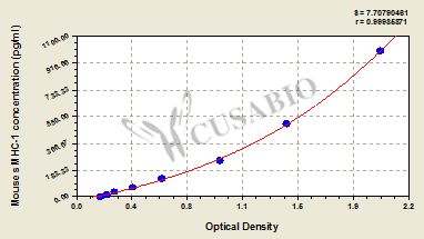 Mouse soluble myosin heavy chain 1,sMHC-1 ELISA Kit
