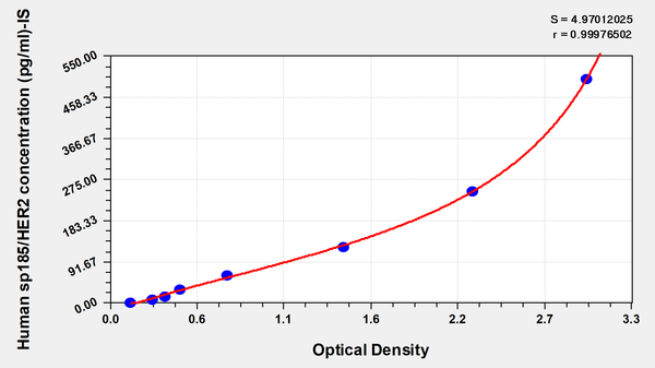 Human epidermal growth factor receptor 2 (sp185/HER2) ELISA Kit