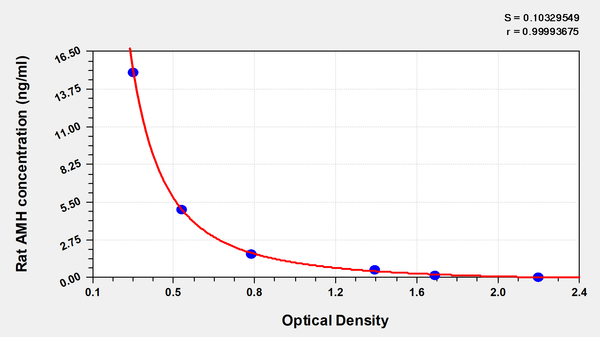 Rat anti-Mullerian hormone (AMH) ELISA kit