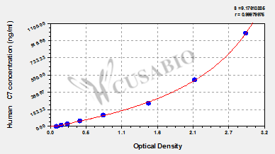 Human Complement 7,C7 ELISA Kit