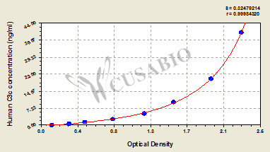 Human Complement fragment 3c,C3c ELISA Kit