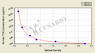 Human transthyretin(TTR) ELISA kit