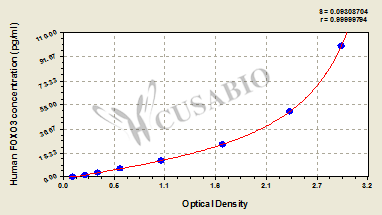 Human forkhead box O3,FOXO3 ELISA Kit