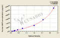 Human atrial natriuretic peptide (ANP) ELISA kit