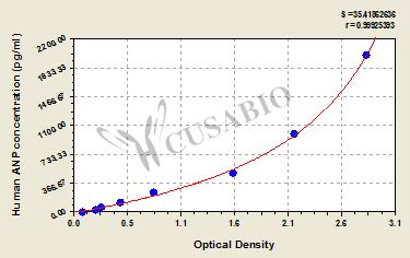 Human atrial natriuretic peptide (ANP) ELISA kit
