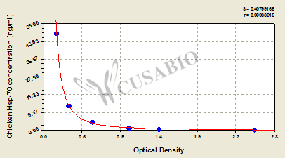 Chicken Heat Shock Protein 70,Hsp-70 ELISA Kit