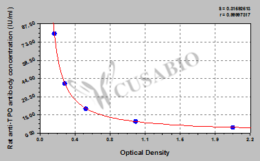 Rat anti-Thyroid-Peroxidase antibody,TPO-Ab ELISA Kit