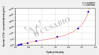 Human Cross-linked Carboxy-terminal telopeptide of type Ⅰ collagen, CTX-I ELISA Kit