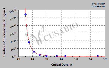 Chicken Interleukin 1β,IL-1β ELISA Kit