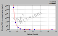 Chicken Tumor necrosis factor α,TNF-α ELISA KIT