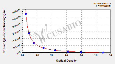 Chicken Immunoglobulin A,IgA ELISA Kit