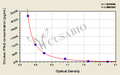 Chicken Interferon β,IFN-β/IFNB ELISA Kit
