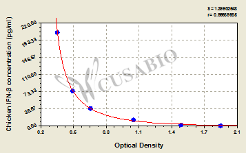 Chicken Interferon β,IFN-β/IFNB ELISA Kit