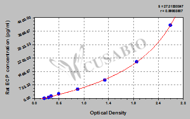 Rat eosinophil cationic protein,ECP ELISA Kit