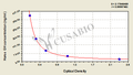 Horse growth hormone,GH ELISA Kit