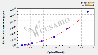 Rat typeⅠ procollagen,PC I ELISA Kit
