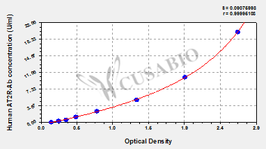 Human Angiotensin Ⅱ Receptor 2 antibody,AT2R-Ab ELISA Kit
