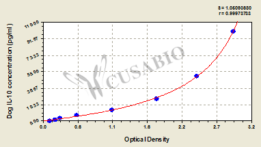 Dog Interleukin 10,IL-10 ELISA Kit