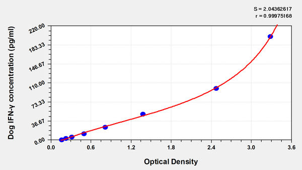 Dog Interferon γ,IFN-γ ELISA Kit – Figure 1 of 1
