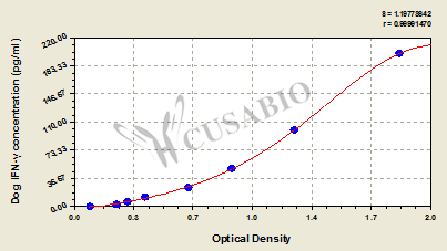Dog Interferon γ,IFN-γ ELISA Kit