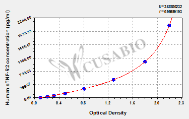 Human soluble tumor necrosis factor receptor 2,sTNF-R2 ELISA Kit