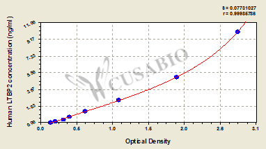 Human latent transforming growth factor beta binding protein 2,LTBP2 ELISA Kit
