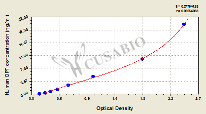 Human dermatopontin,DPT ELISA Kit