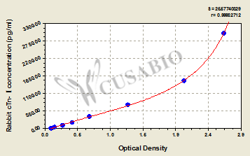 Rabbit cardiac troponin Ⅰ,cTn-ⅠELISA Kit