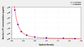 Bovine Lactoferrin,LTF/LF ELISA kit