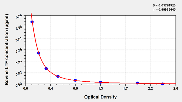 Bovine Lactoferrin,LTF/LF ELISA kit