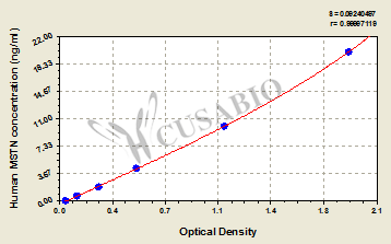 Human Myostatin,MSTN ELISA Kit