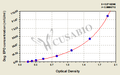 Dog Erythropoietin,EPO ELISA Kit