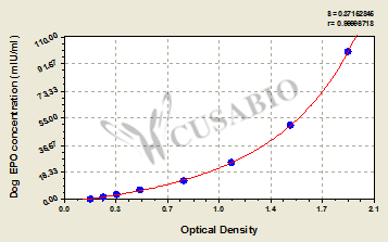 Dog Erythropoietin,EPO ELISA Kit