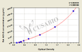 Rat Acetylcholinesterase,AChE ELISA Kit