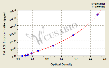 Rat Acetylcholinesterase,AChE ELISA Kit