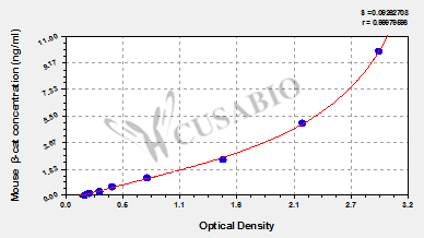 Mouse β-catenin,β-cat ELISA Kit