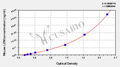 Mouse Lysozyme,LZM ELISA Kit