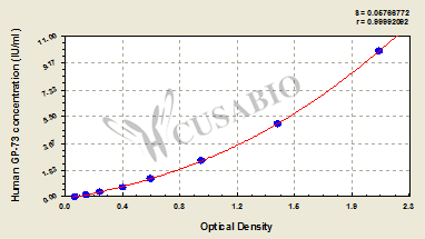 Human golgi protein 73,GP-73 ELISA Kit