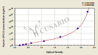 Human Glypican-3,GPC-3 ELISA Kit