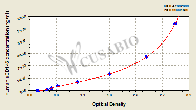 Human soluble cluster of differentiation 146,sCD146 ELISA Kit