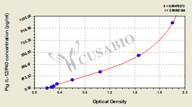 Pig Interleukin 12,IL-12/P40 ELISA KIT