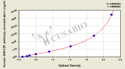 Human anti-Granulocyte-Macrophage Colony Stimulating Factor(GM-CSF) antibody ELISA Kit