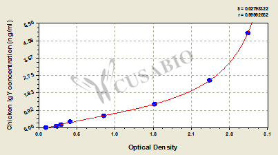 Chicken Immunoglobulin of Yolk,IgY ELISA Kit