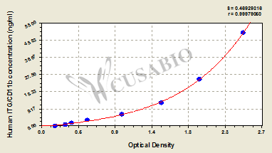 Human Integrin αM,ITG/CD11b ELISA Kit