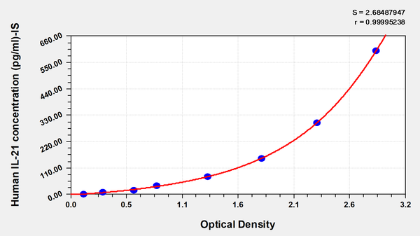 Human Interleukin 21,IL-21 ELISA Kit