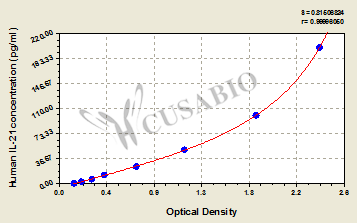 Human Interleukin 21,IL-21 ELISA Kit