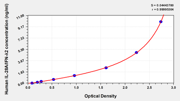 Human Interleukin 28A,IL-28A/IFN-λ2 ELISA kit