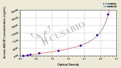 Human permeability glycoprotein,P-gp/ABCB1 ELISA Kit
