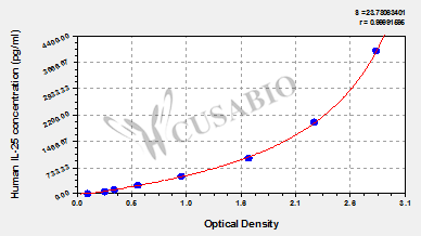 Human Interleukin 25,IL-25 ELISA kit