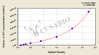 Human α1-Antitrypsin,α1-AT ELISA Kit